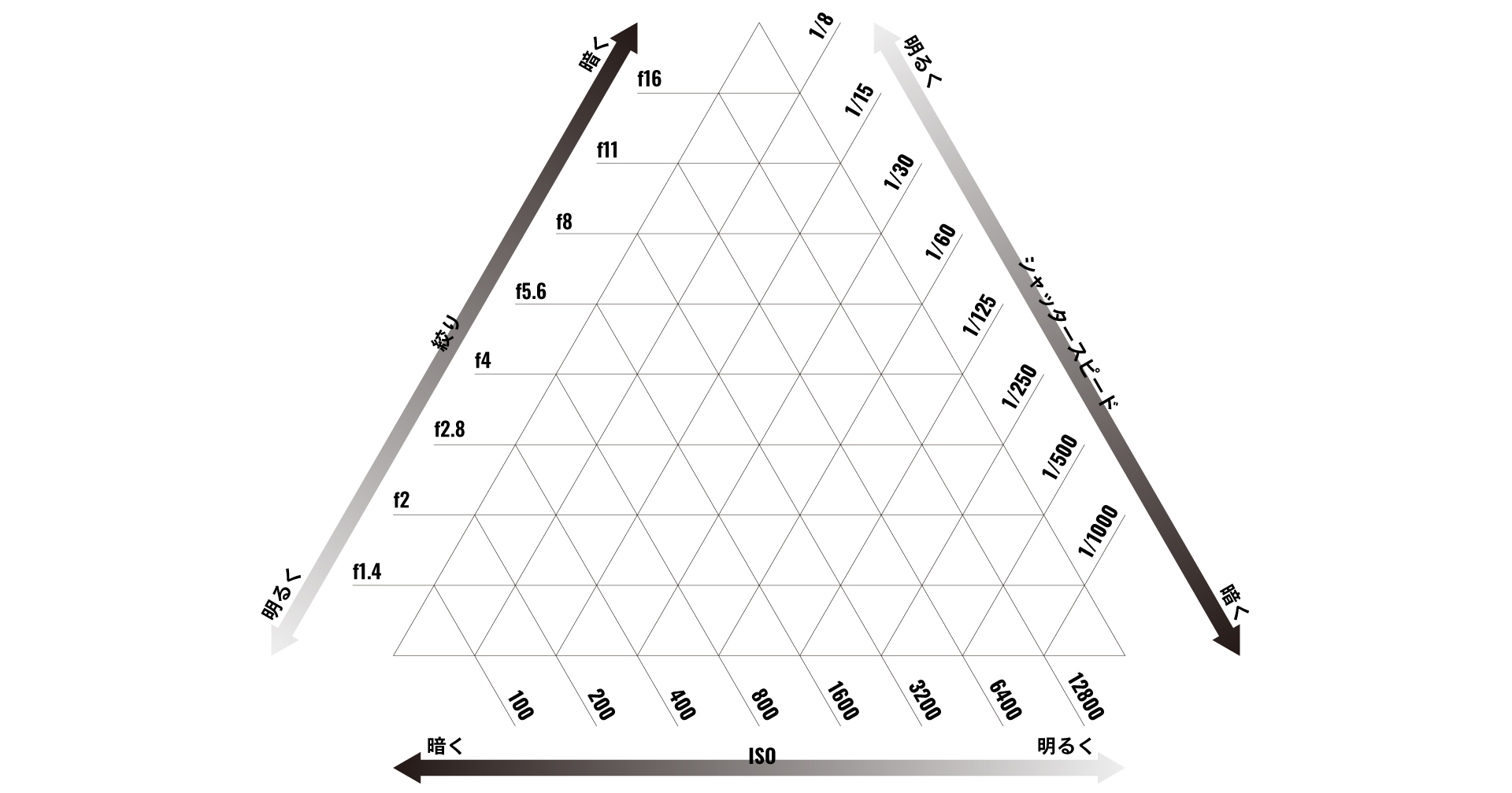 初心者向け】写真の明るさを左右するマニュアルモードの基本について ...